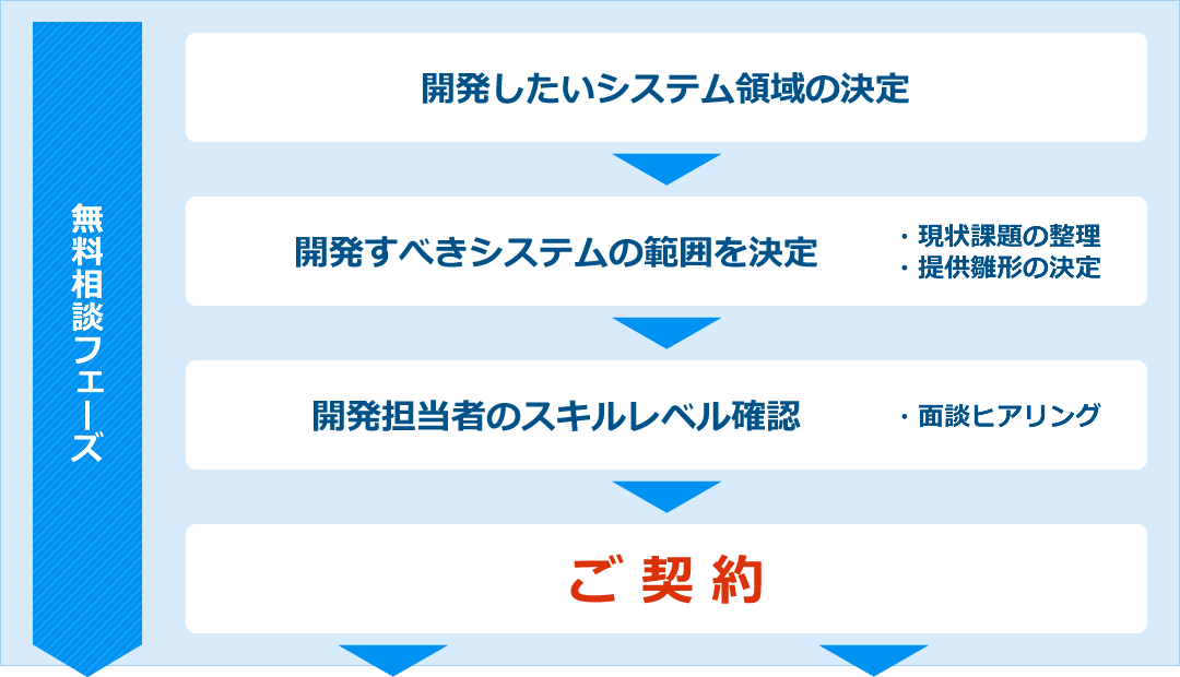 無料相談フェーズ　開発したいシステム領域の決定→開発すべきシステムの範囲を決定→開発担当者のスキルレベル確認→ご契約