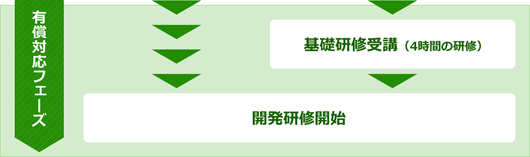 有償対応フェーズ　基礎研修受講→開発研修開始