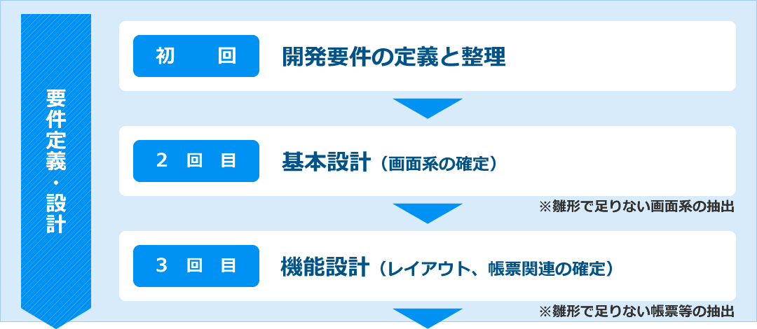 要件定義・設計　開発要件の定義と整理→基本設計（画面系の確定）→昨日設計（レイアウト、帳票関連の確定）