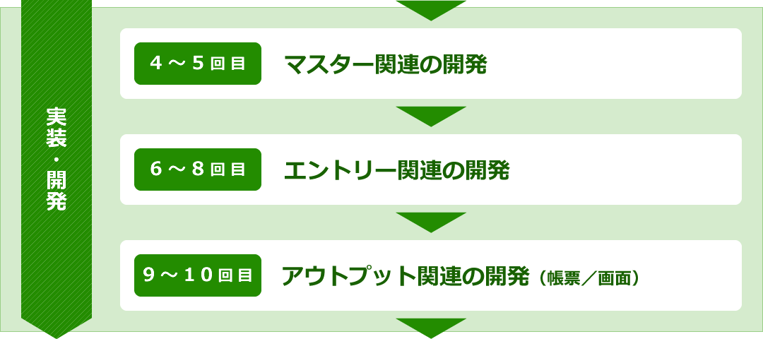 実装・開発　マスター関連の開発→エントリー関連の開発→アウトプット関連の開発（帳票/画面）